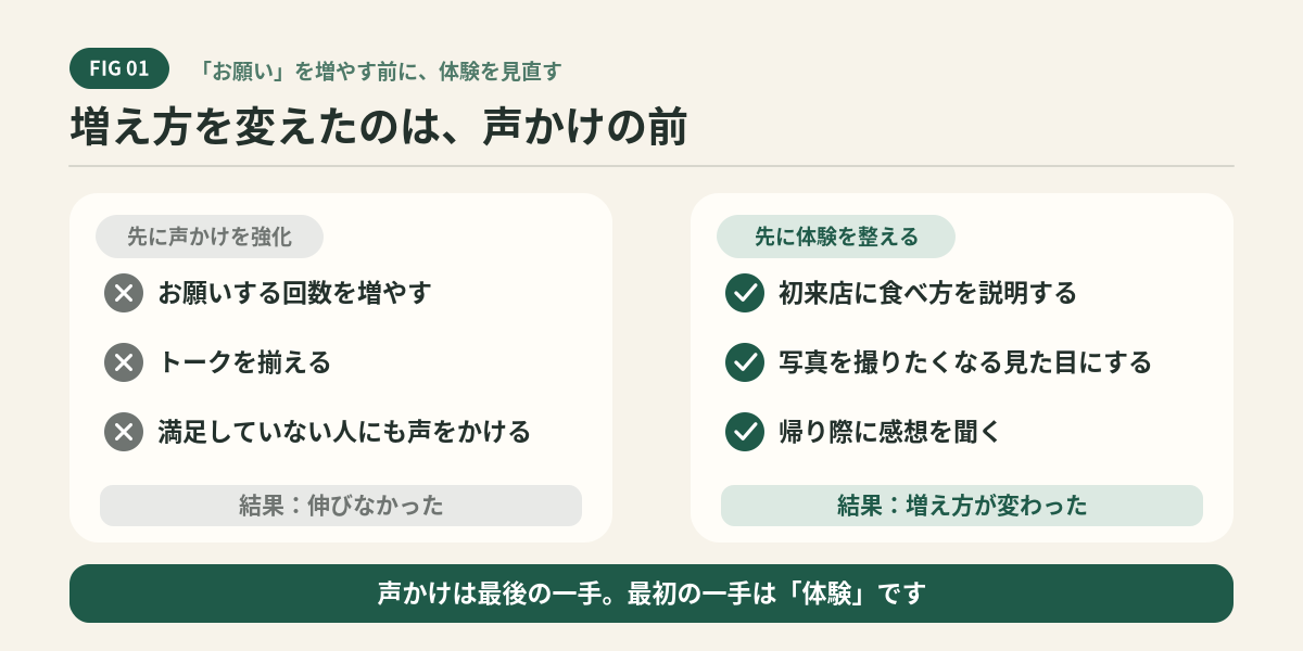 声かけを強化しても伸びず、体験を変えてから増え始めた