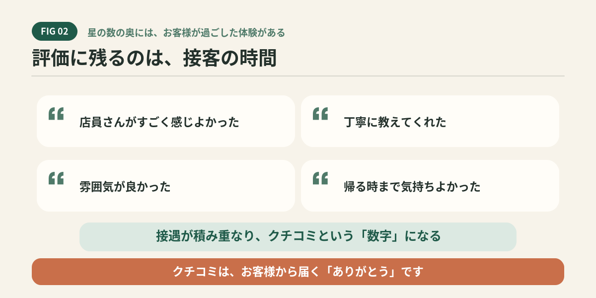 クチコミ評価は接遇レベルが数字になったもの