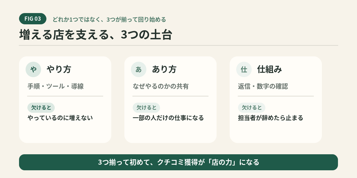 やり方・あり方・仕組みの3つが揃って初めて回る