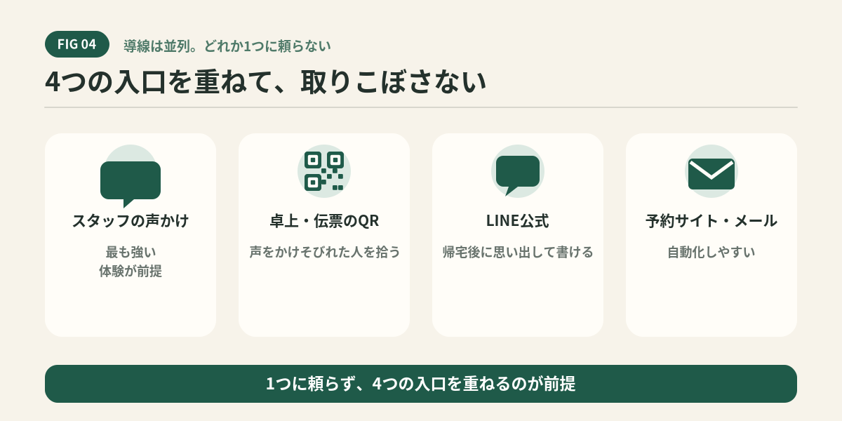 声かけ・卓上QR・LINE・予約サイトの4つを重ねる
