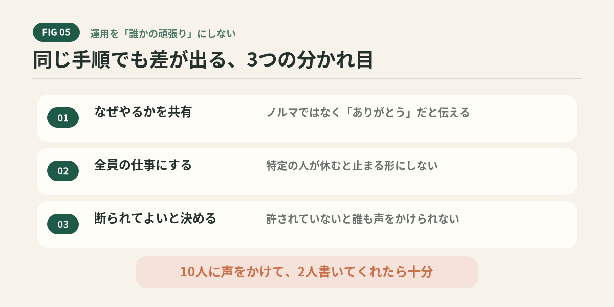 なぜやるかの共有・全員の仕事・断られてよい