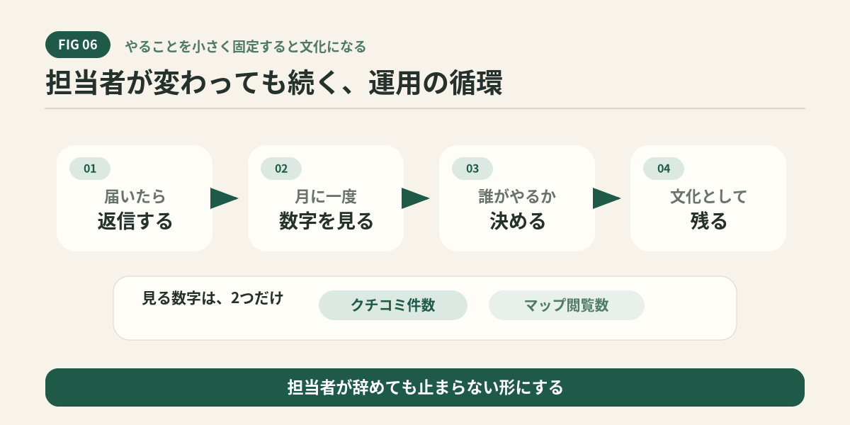 返信・投稿・順位のモニタリングを回し続ける