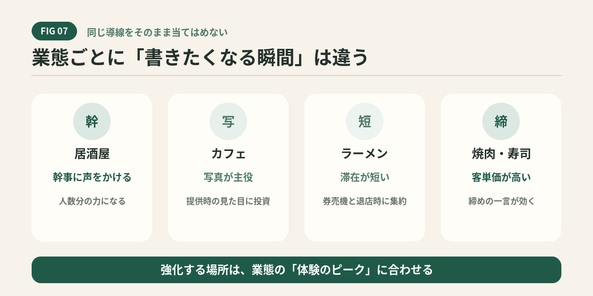 業態によって力を入れる場所が変わる