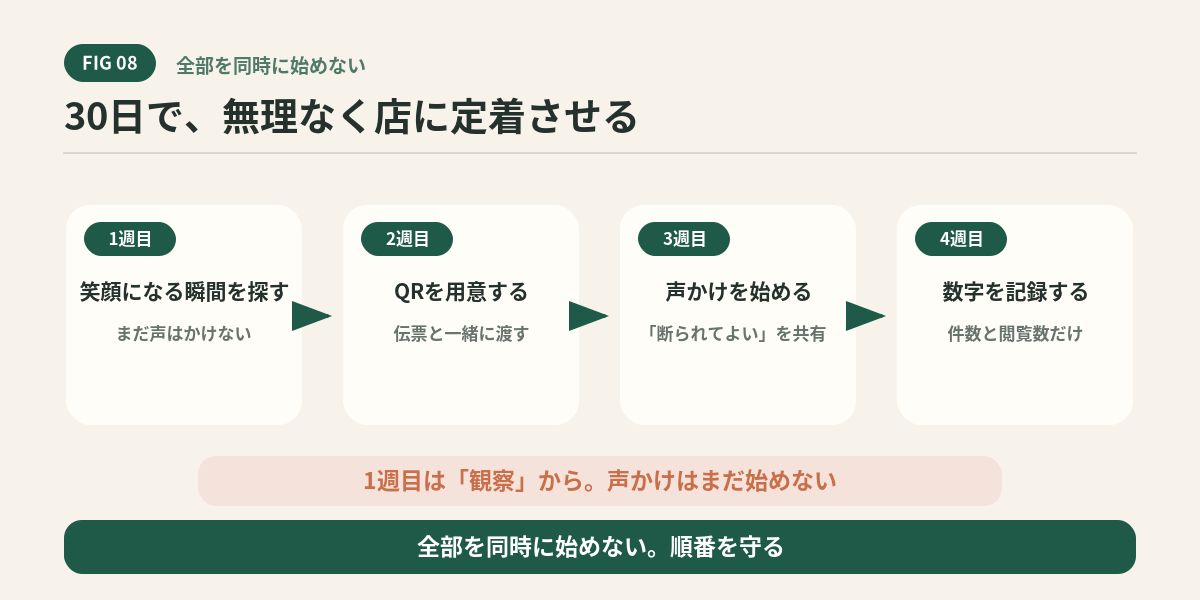 最初の30日でやること