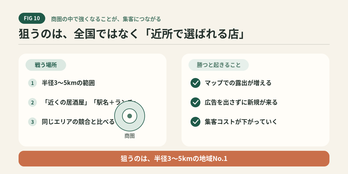 狙うのは全国ではなく半径3〜5kmの地域No.1