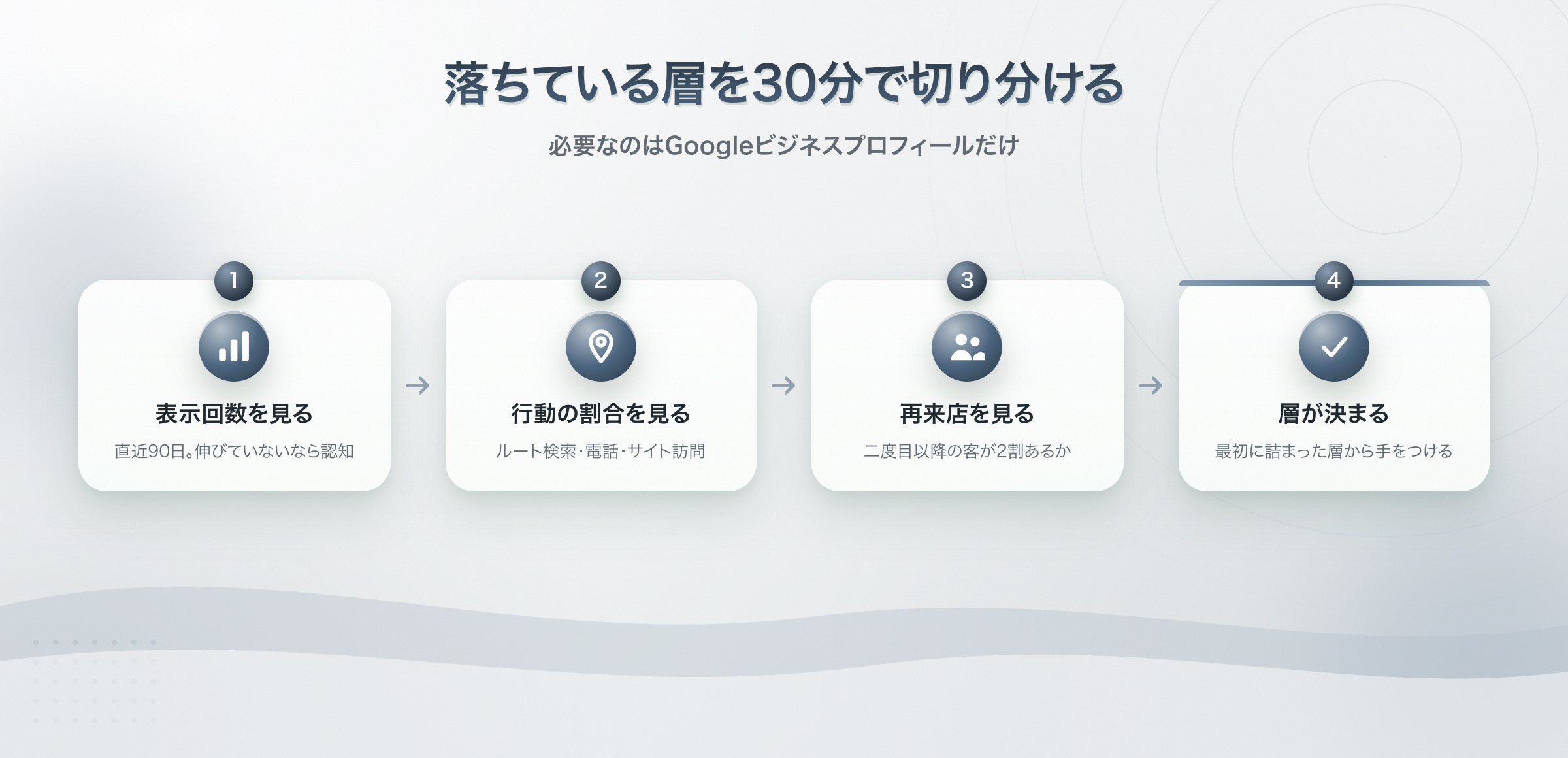 Googleビジネスプロフィールの数字から落ちている層を特定する手順