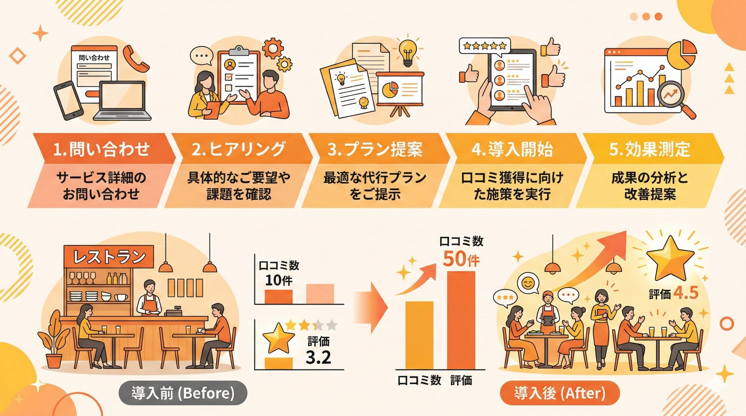 口コミ代行サービス導入の流れと成功事例 - 図解イラスト