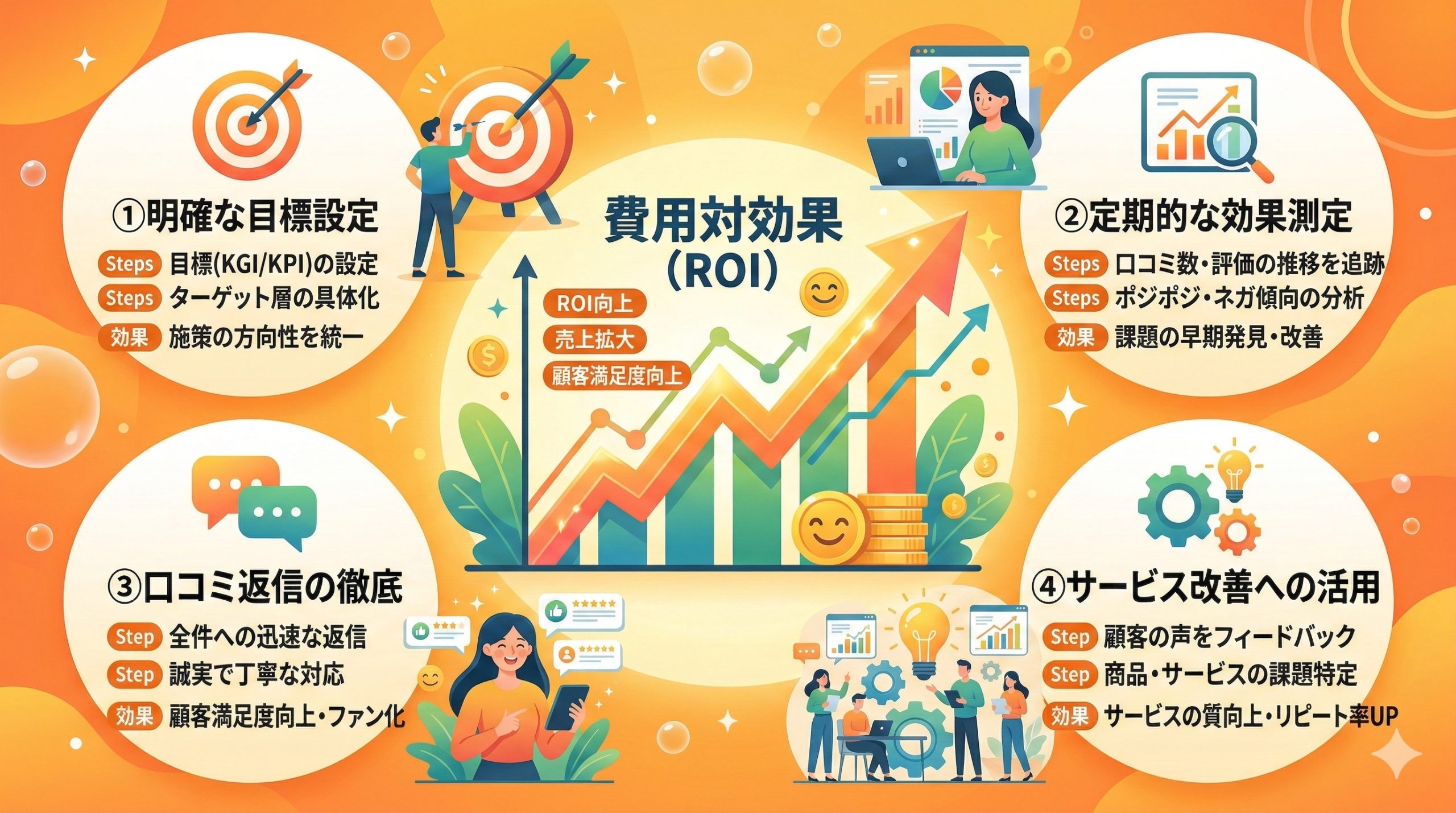 口コミ代行サービスの費用対効果を最大化するコツ - 図解イラスト