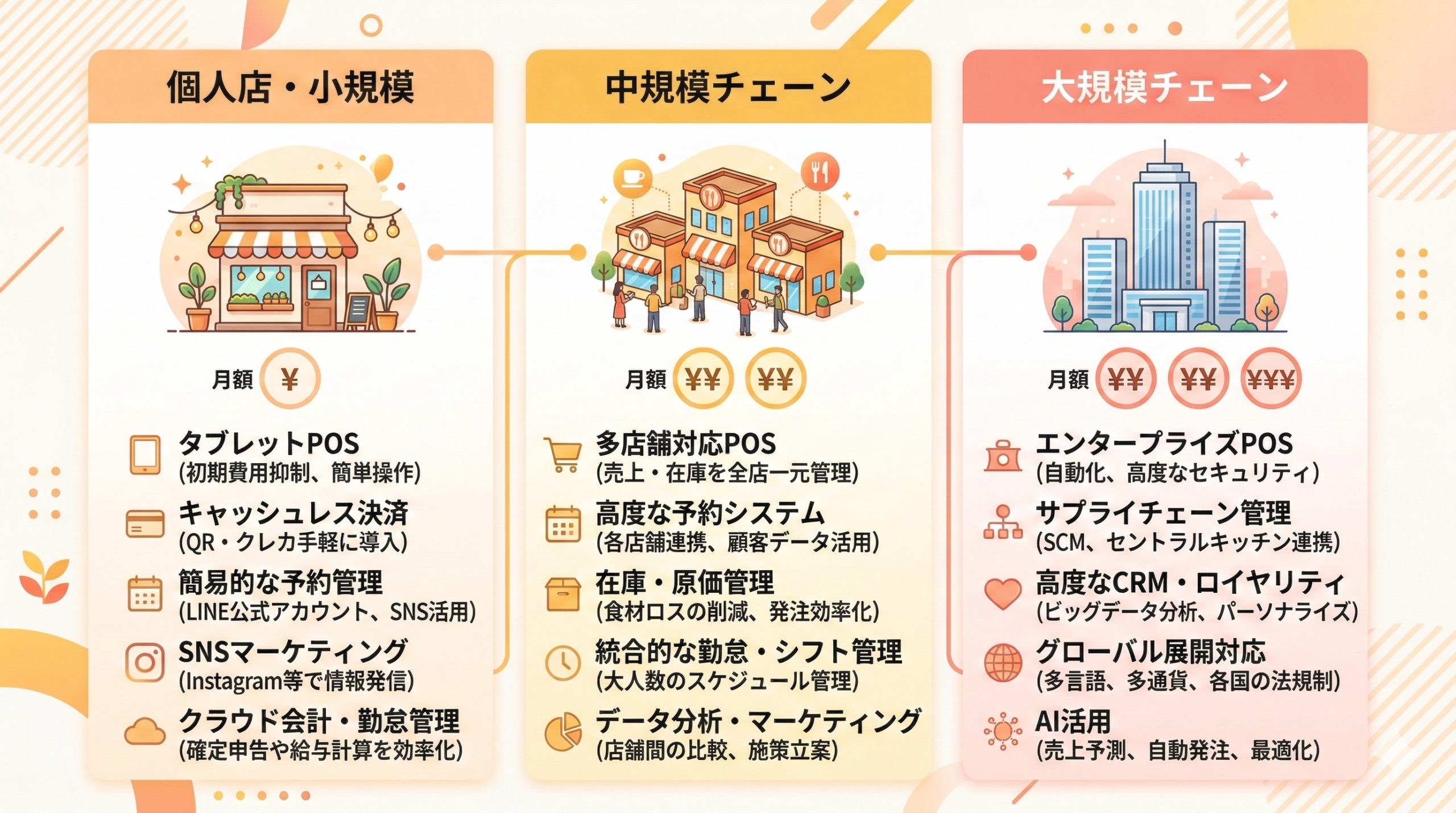 飲食店の規模別おすすめツール - 図解イラスト