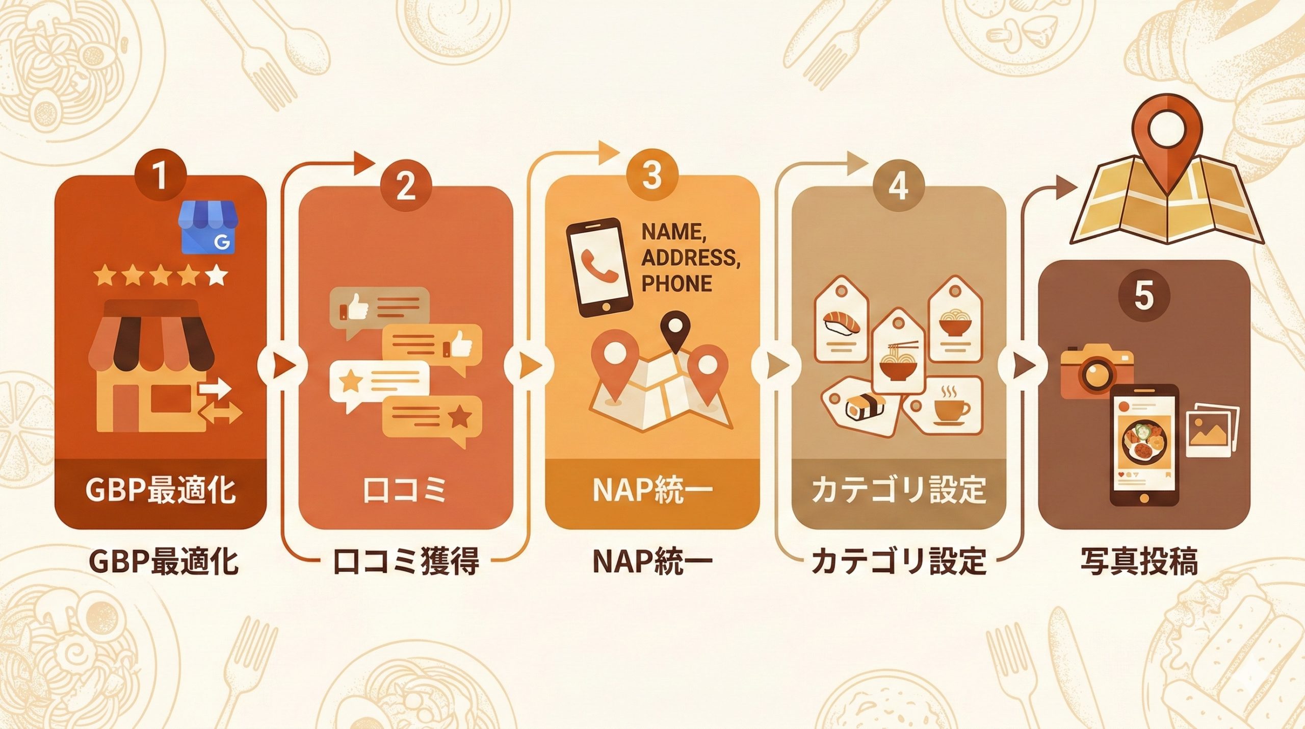 ローカルパックに表示されるための具体的な対策5選 - 図解イラスト