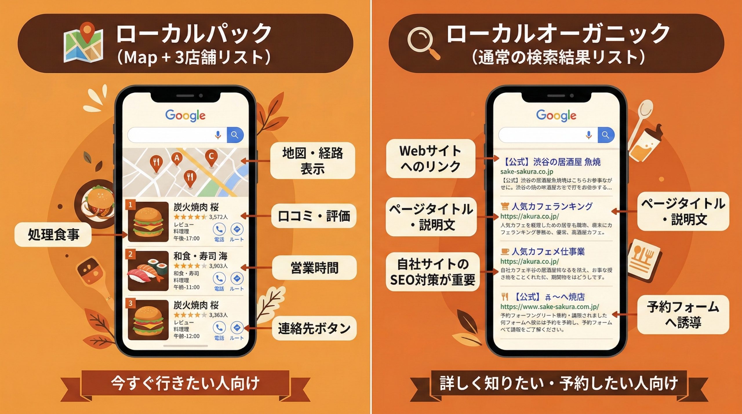 ローカルパックとローカルオーガニックの違い - 図解イラスト