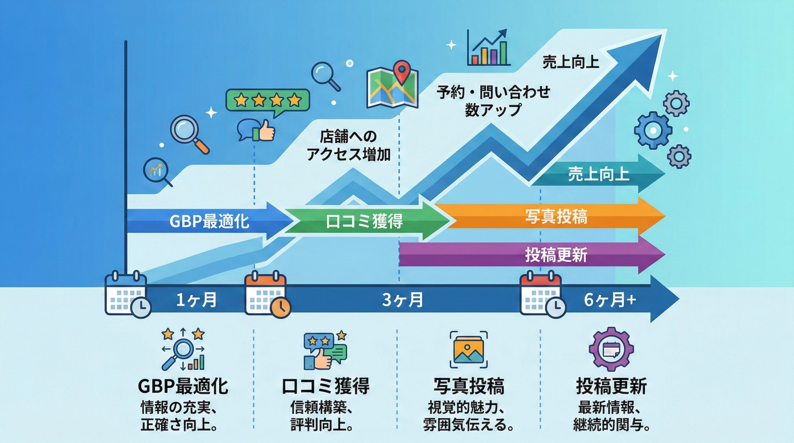 MEO対策の効果が出るまでの期間を施策別に解説 - 図解イラスト