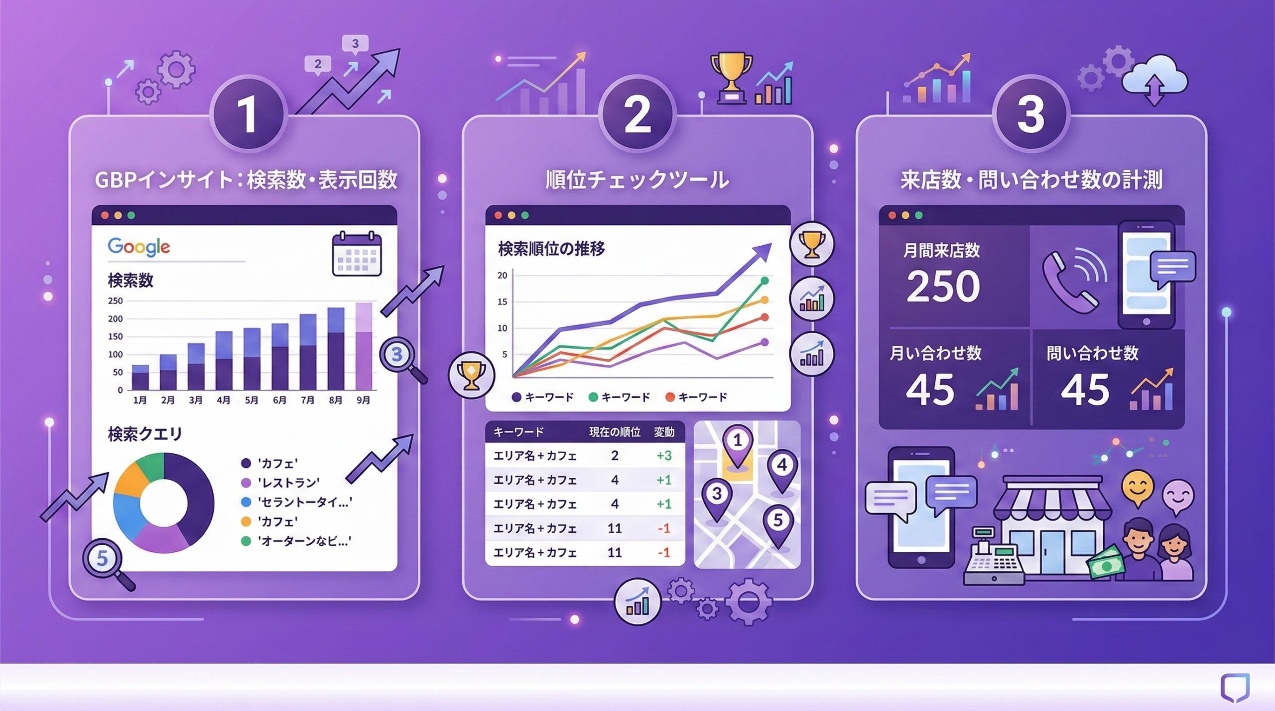 MEO対策の効果を正しく測定する3つの方法 - 図解イラスト