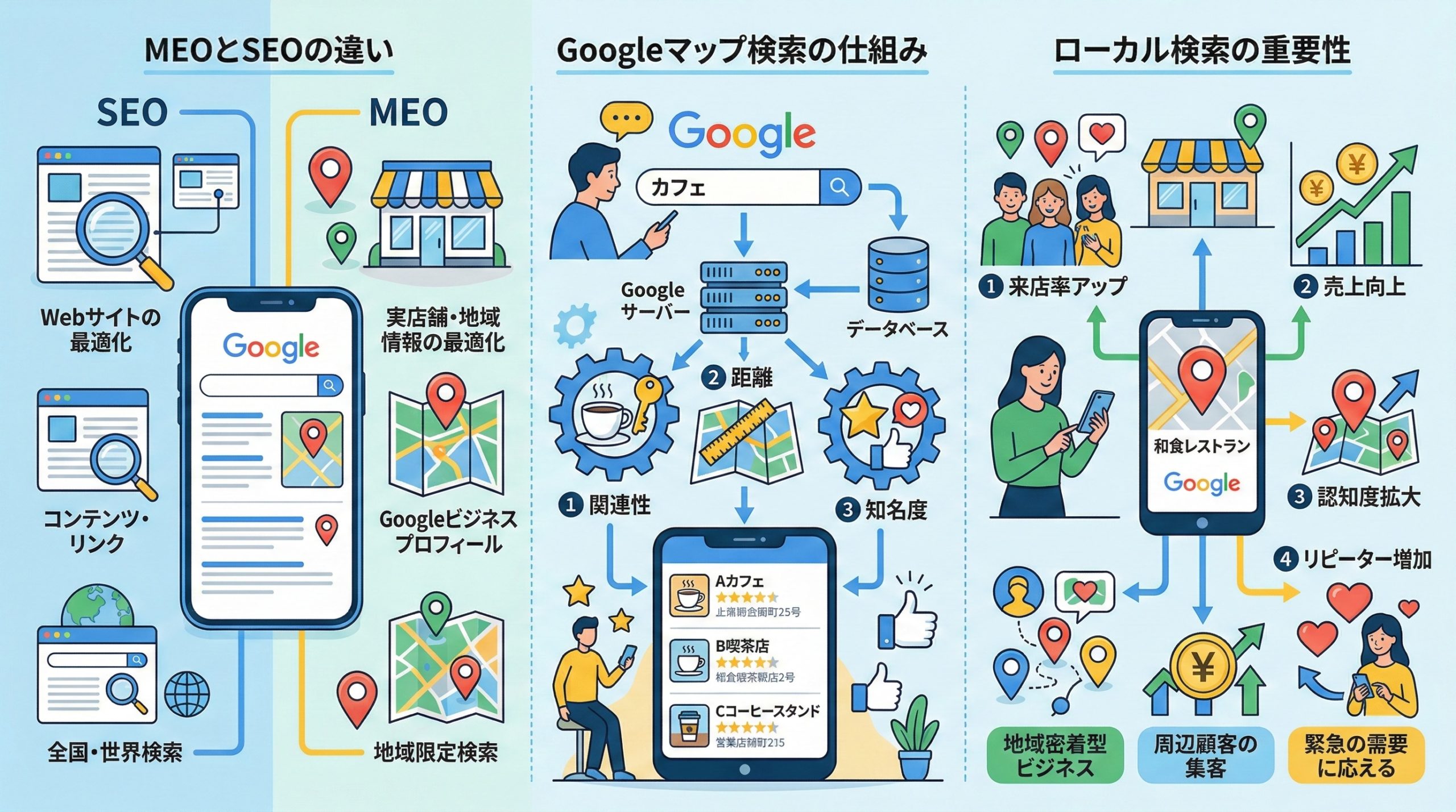 MEO対策のやり方を知る前に｜MEOの基本を理解しよう - 図解イラスト