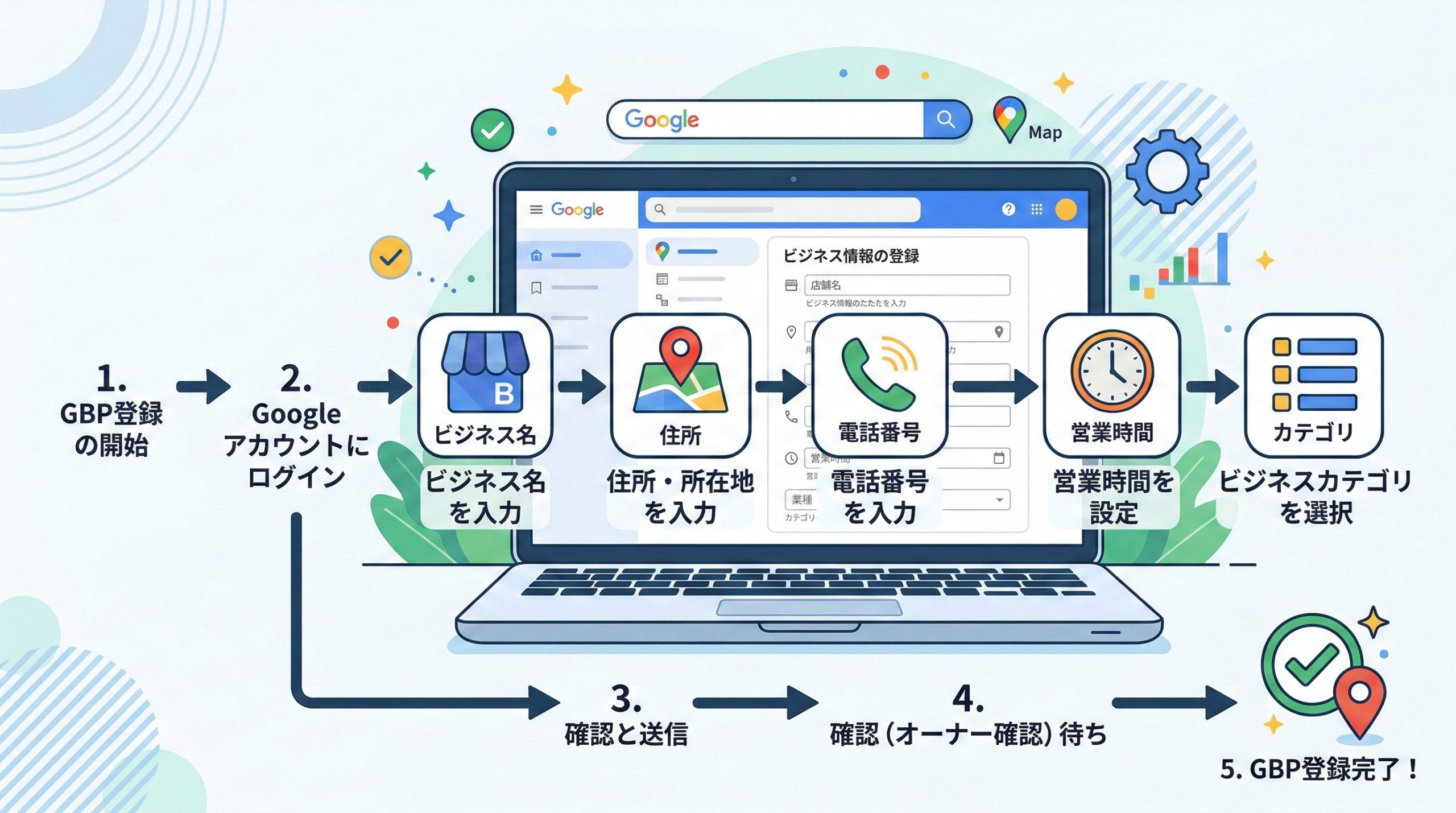 Googleビジネスプロフィールの登録と初期設定 - 図解イラスト