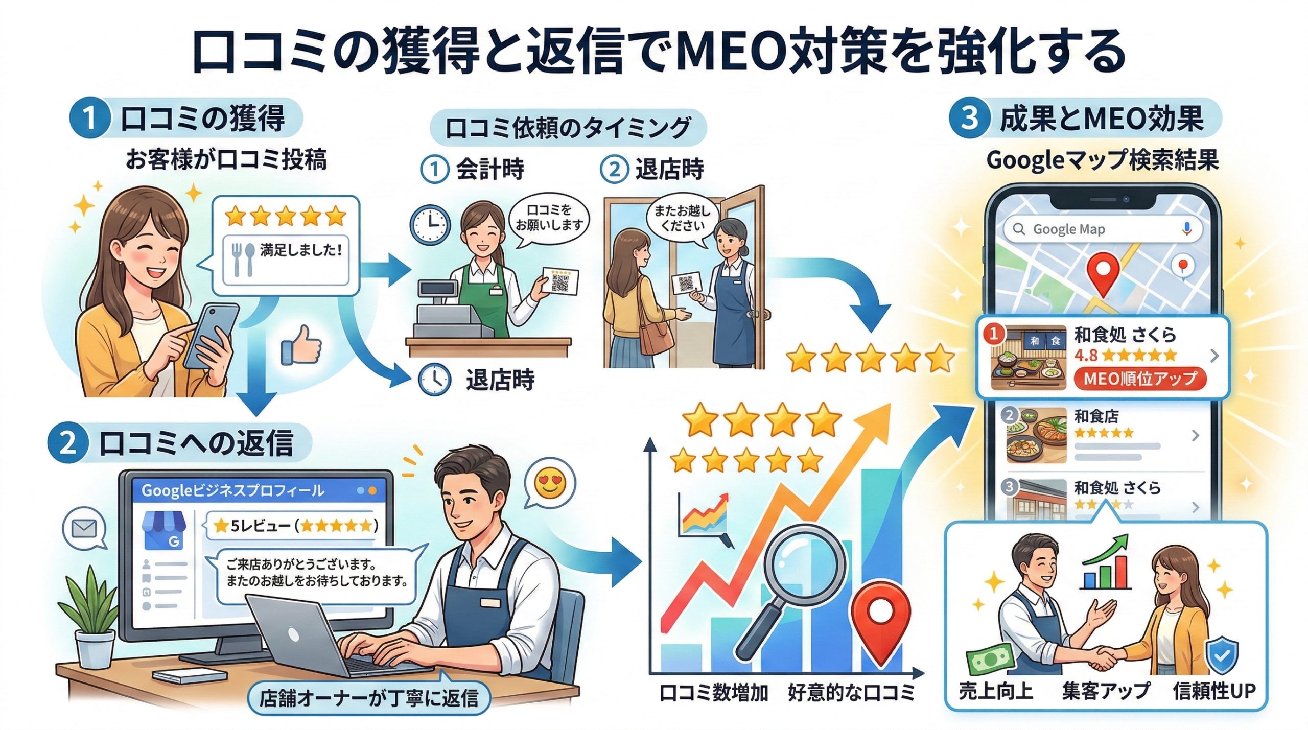 口コミの獲得と返信｜MEO対策の要 - 図解イラスト