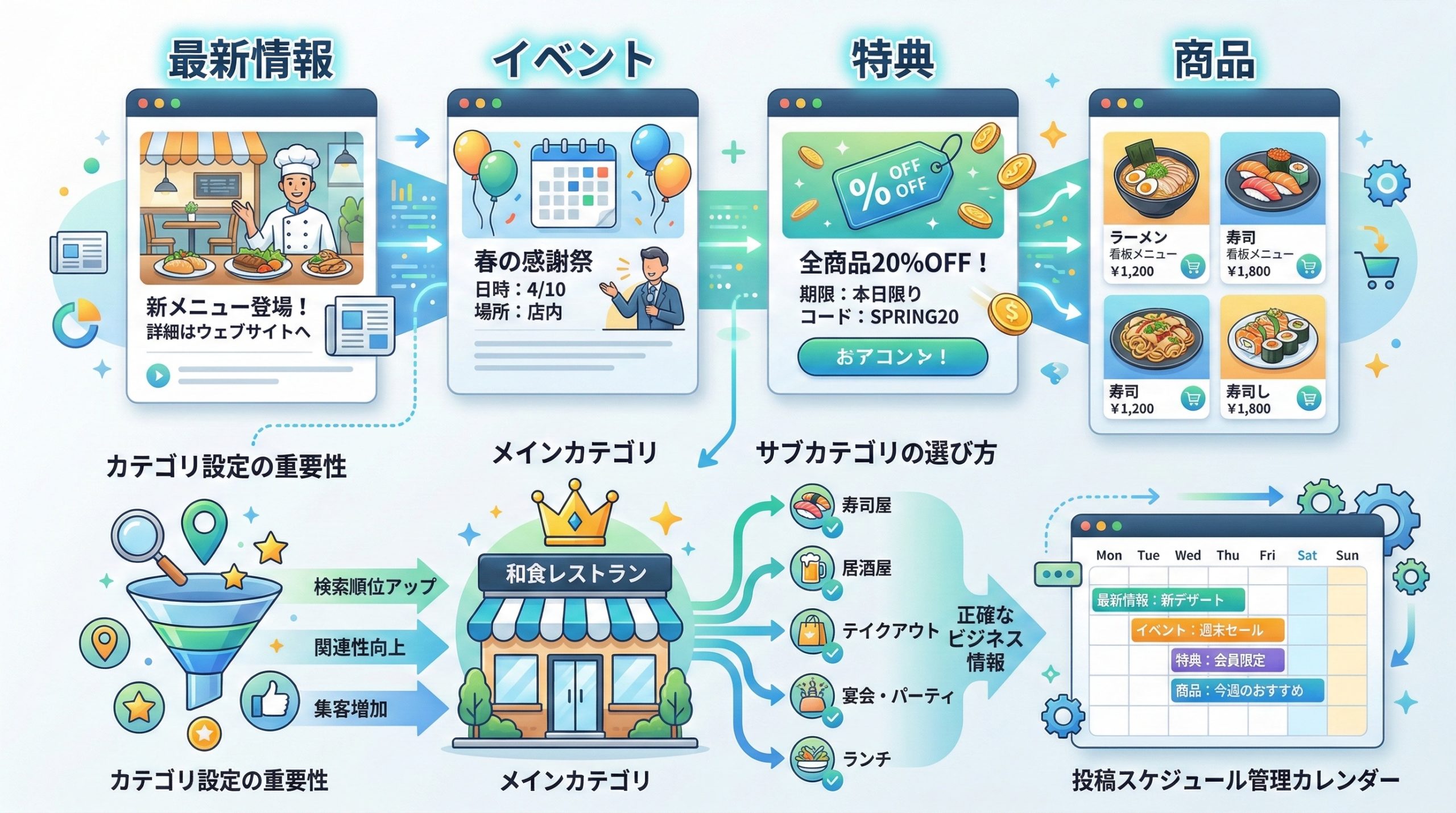 投稿機能とカテゴリ設定を活用する - 図解イラスト