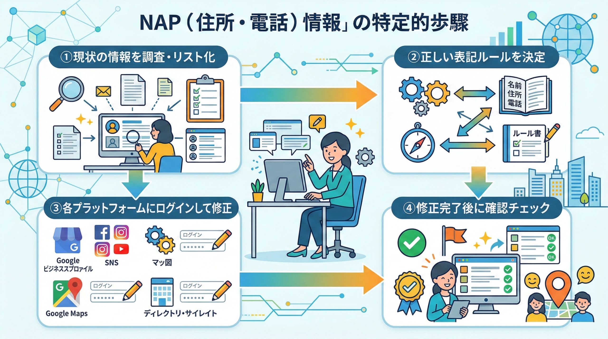 NAP情報を統一する具体的な手順 - 図解イラスト