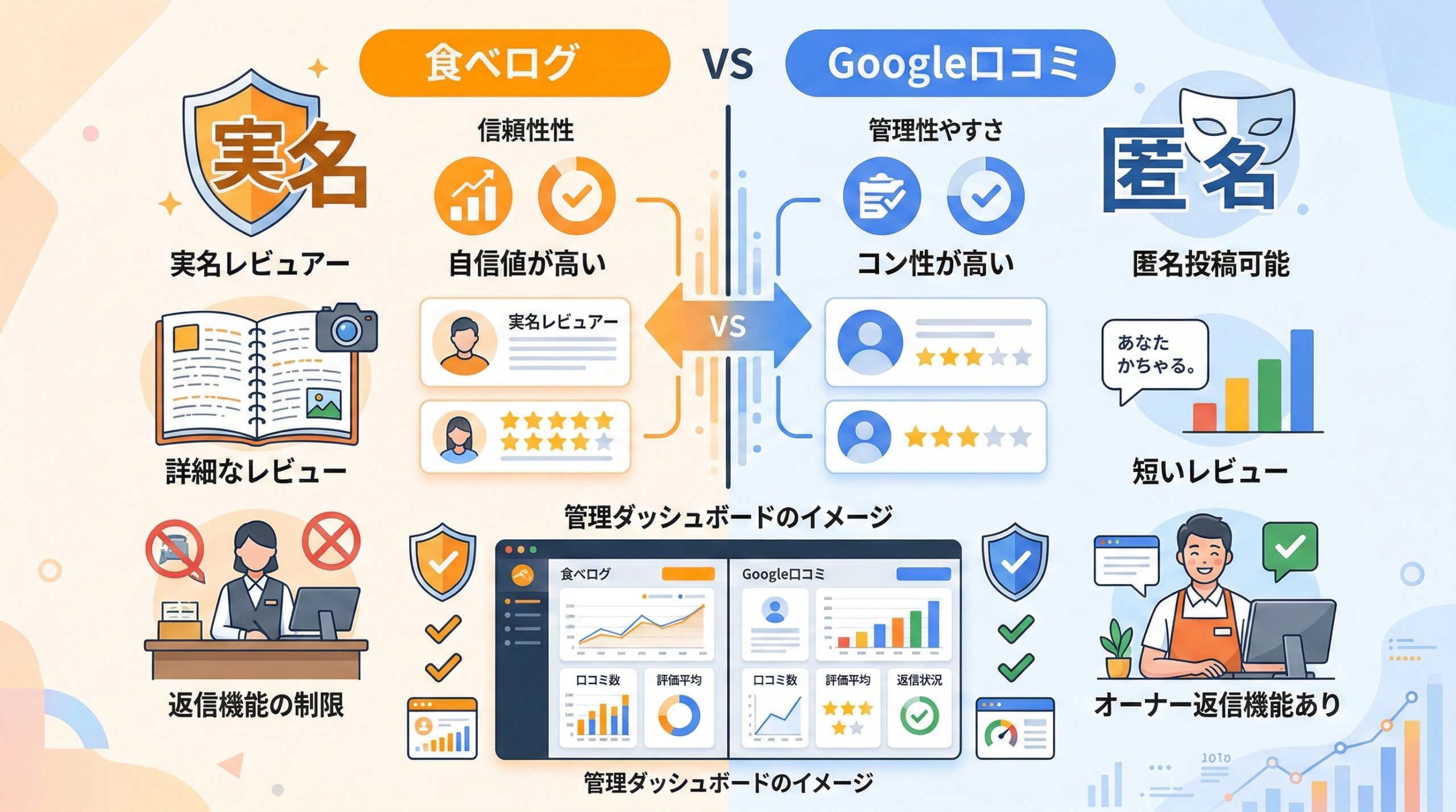 口コミの信頼性と管理のしやすさ - 図解イラスト