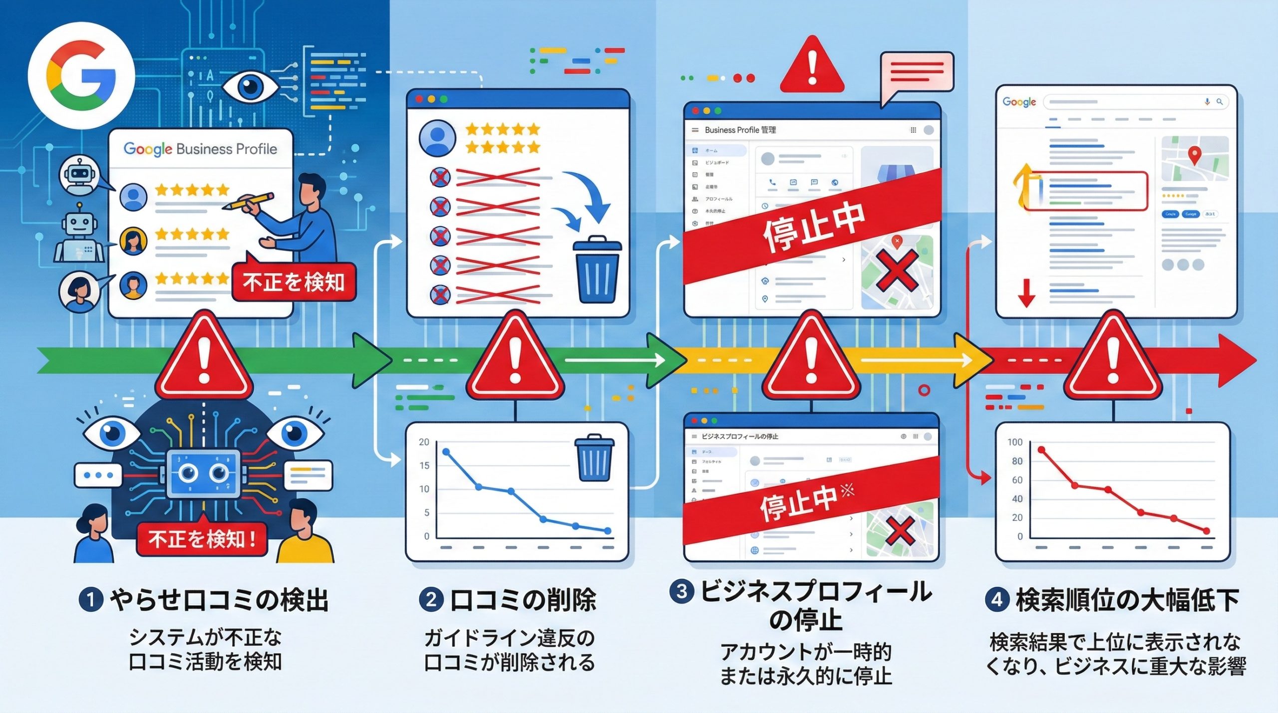 やらせ口コミのリスク①:Googleガイドライン違反とペナルティ - 図解イラスト