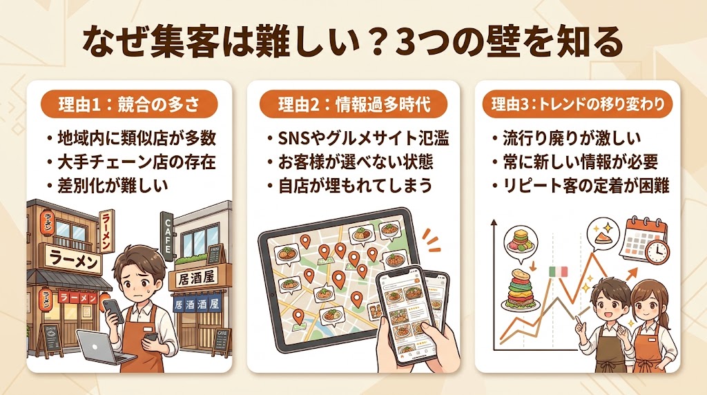 はじめに:飲食店の集客が難しい3つの理由
