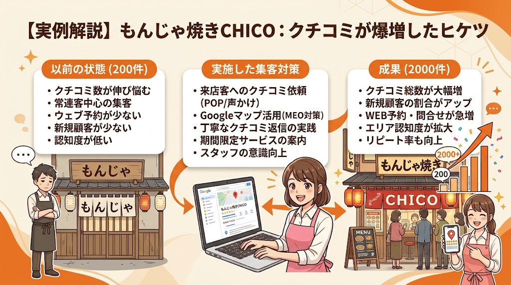 【実例】クチコミ200→2000件!もんじゃ焼きCHICOの集客成功事例