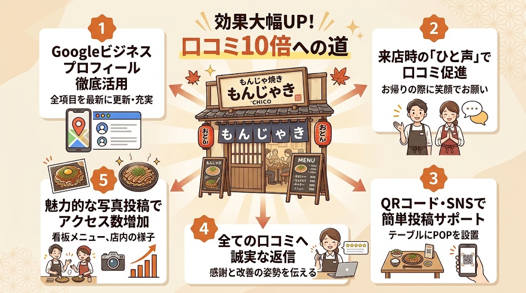 MEO対策の成功事例|もんじゃ焼きCHICOはクチコミ200件→2000件を実現