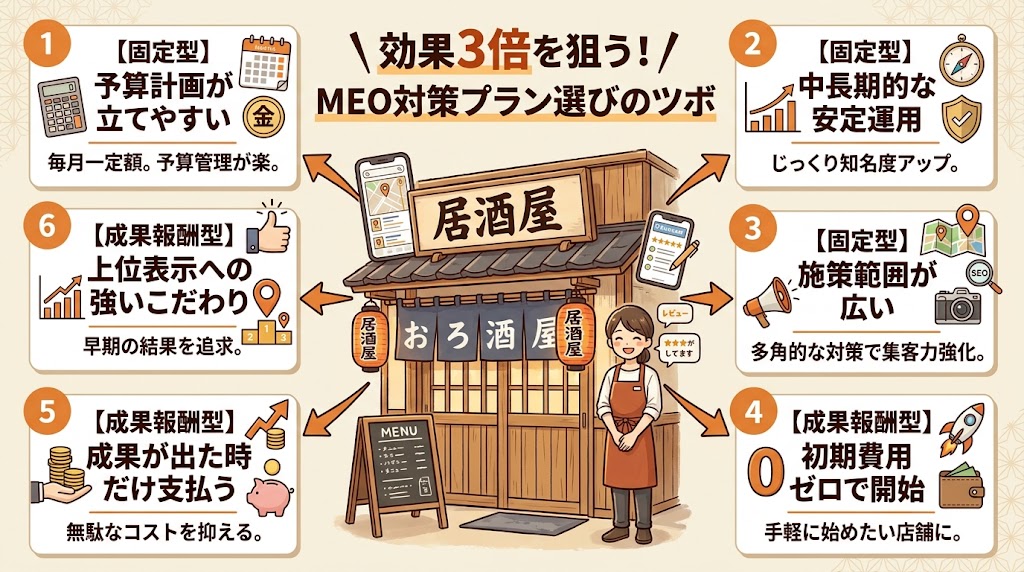 MEO対策の料金プラン比較:固定型 vs 成果報酬型