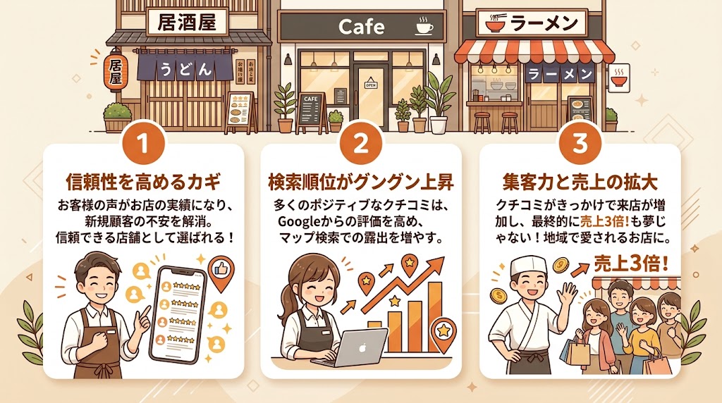 飲食店のMEO対策で最も重要なのは「クチコミ獲得」