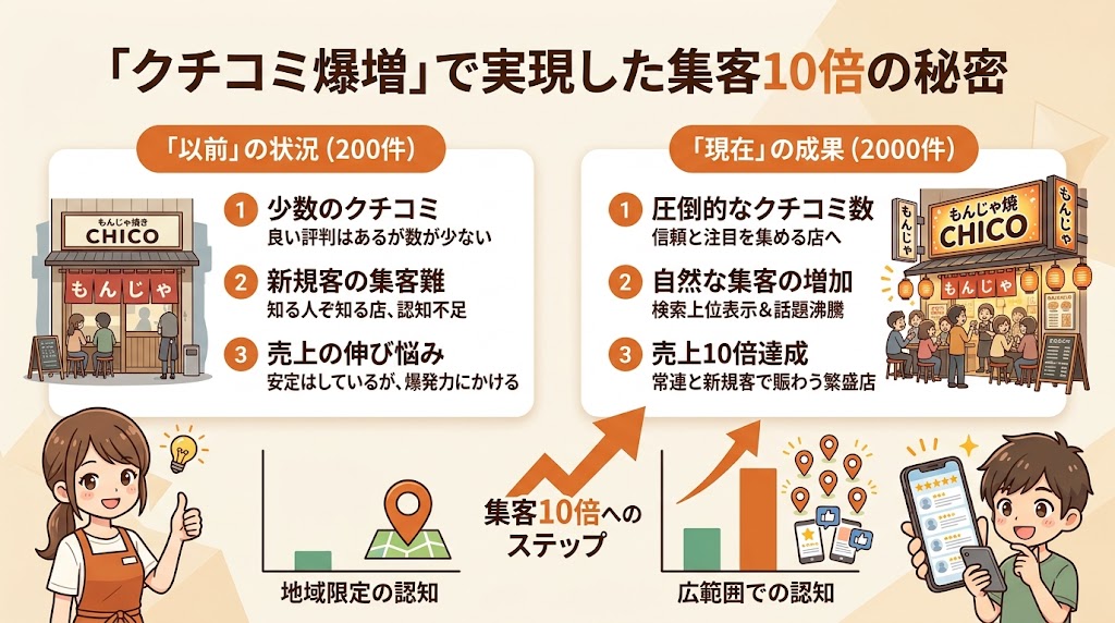 【成功事例】もんじゃ焼きCHICO:クチコミ200件→2000件で集客10倍