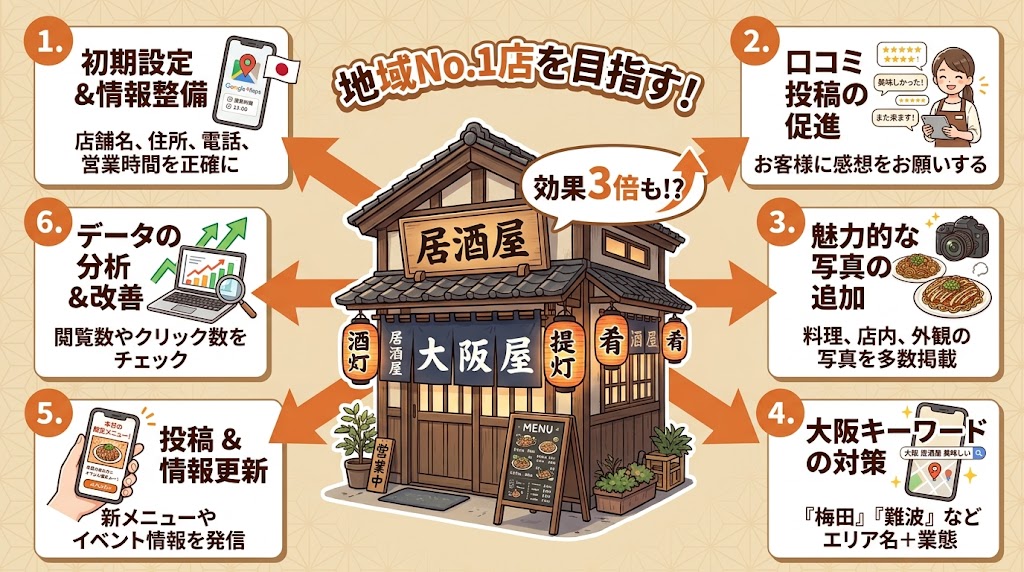 MEO対策の料金相場と費用対効果【大阪版】