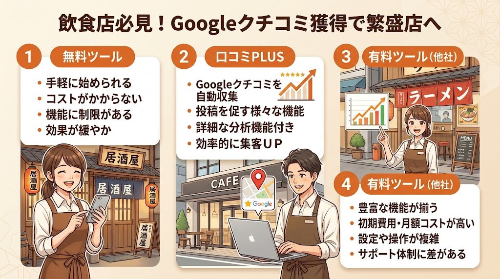 第1位:口コミPLUS(株式会社WEBRIES)- 飲食店×Googleクチコミ獲得に圧倒的強み