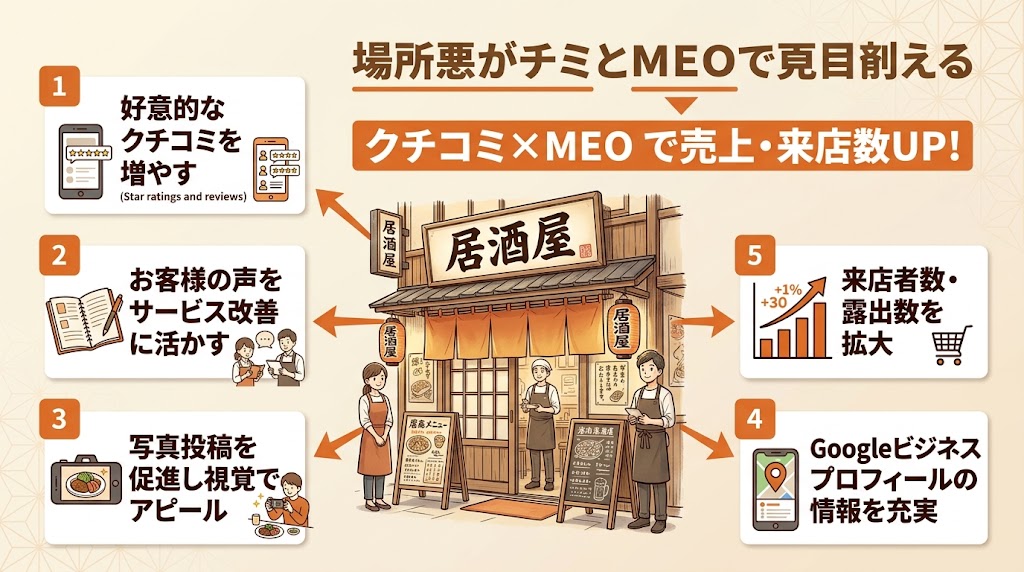 まとめ:立地の悪さは「クチコミ×MEO」で克服できる!