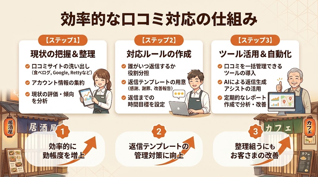 口コミ管理を効率化するための仕組みづくり