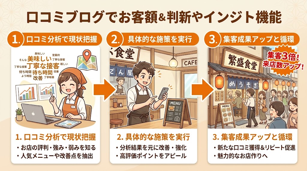 インサイト機能で口コミを分析・活用する方法