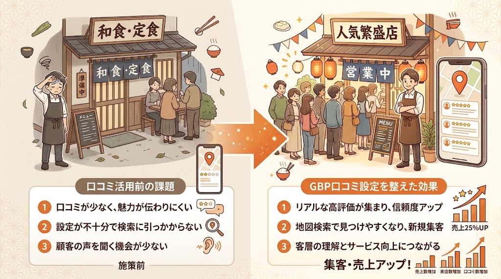 まとめ:GBPの口コミ設定を整えて集客力を高めよう