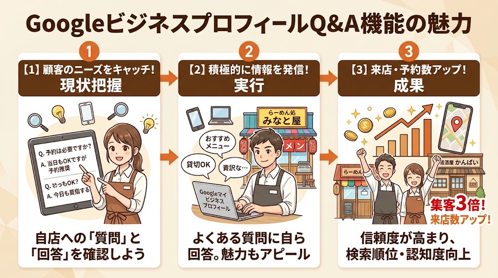 Googleビジネスプロフィールの質問と回答機能とは