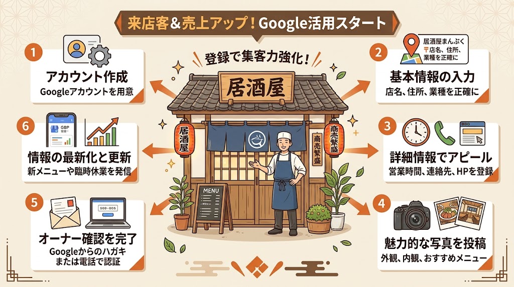 【ステップ2】Googleビジネスプロフィールに店舗を登録する