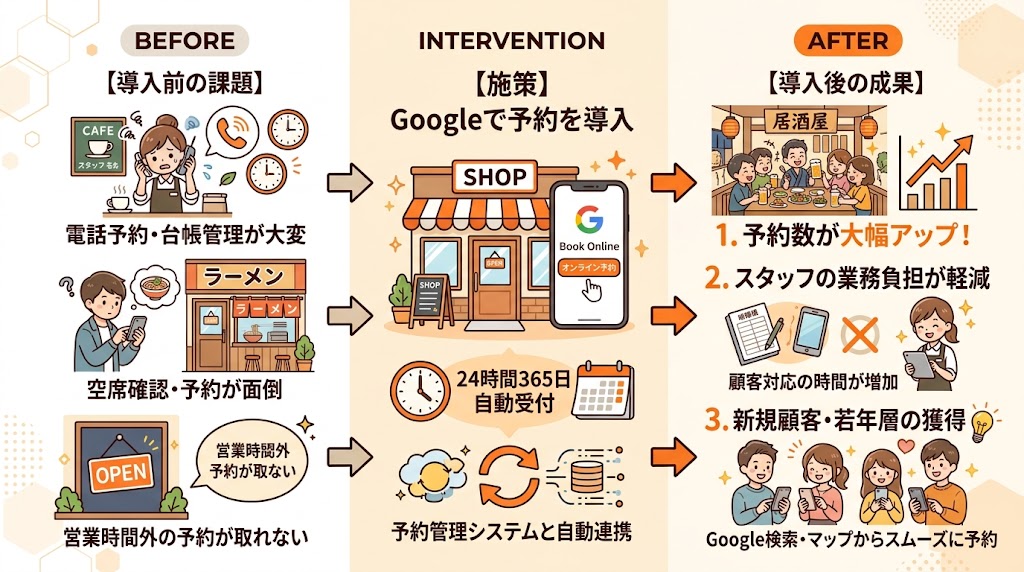 Googleで予約のメリット5つの図解