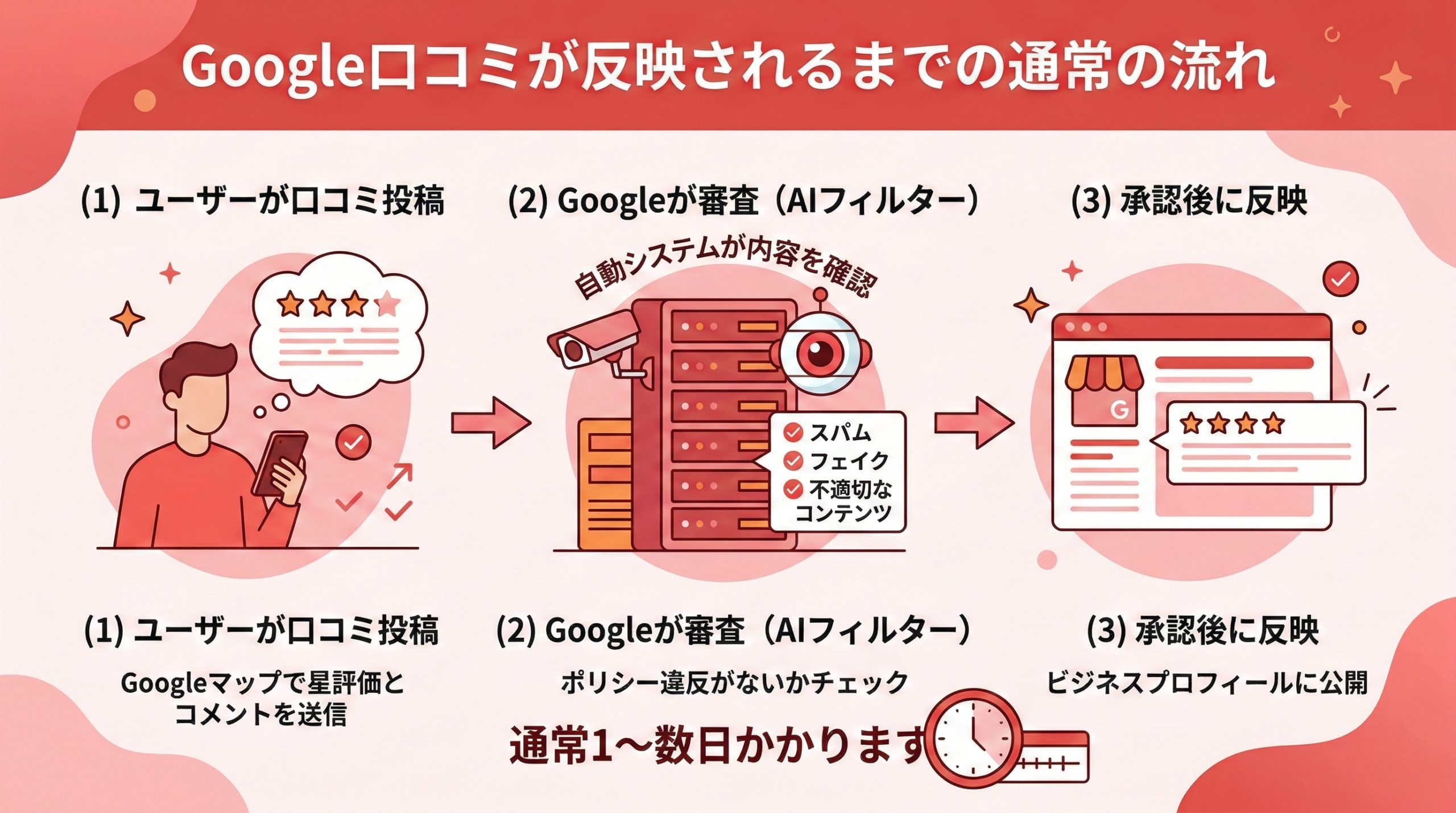 Google口コミが反映されるまでの通常の流れの図解