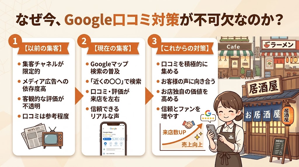 Google口コミの重要性が高まっている背景