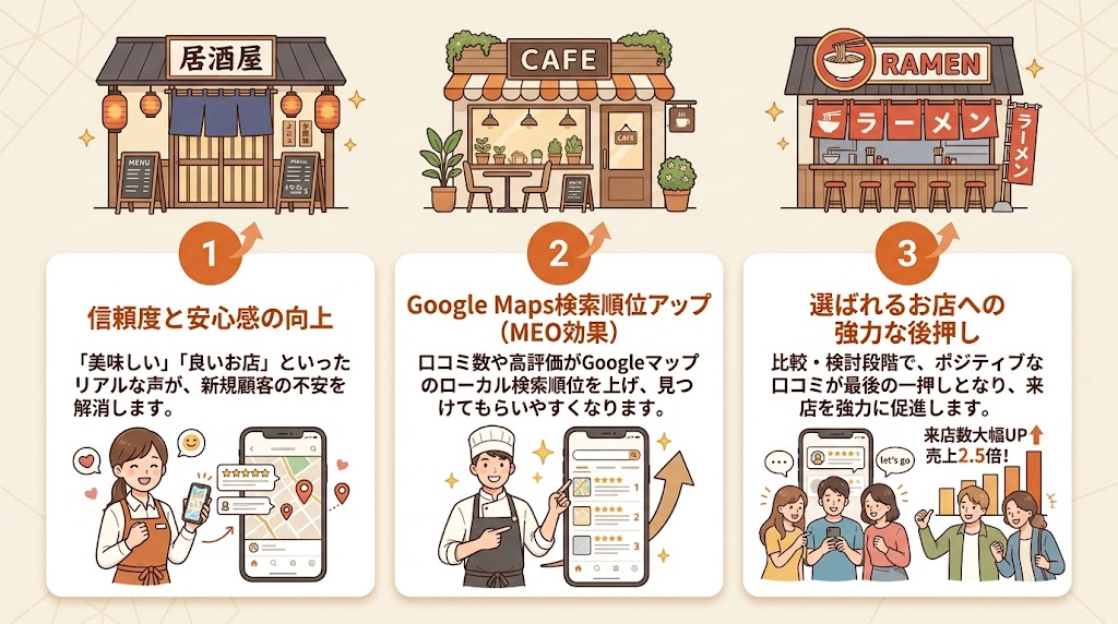 口コミが来店率に与える具体的な効果