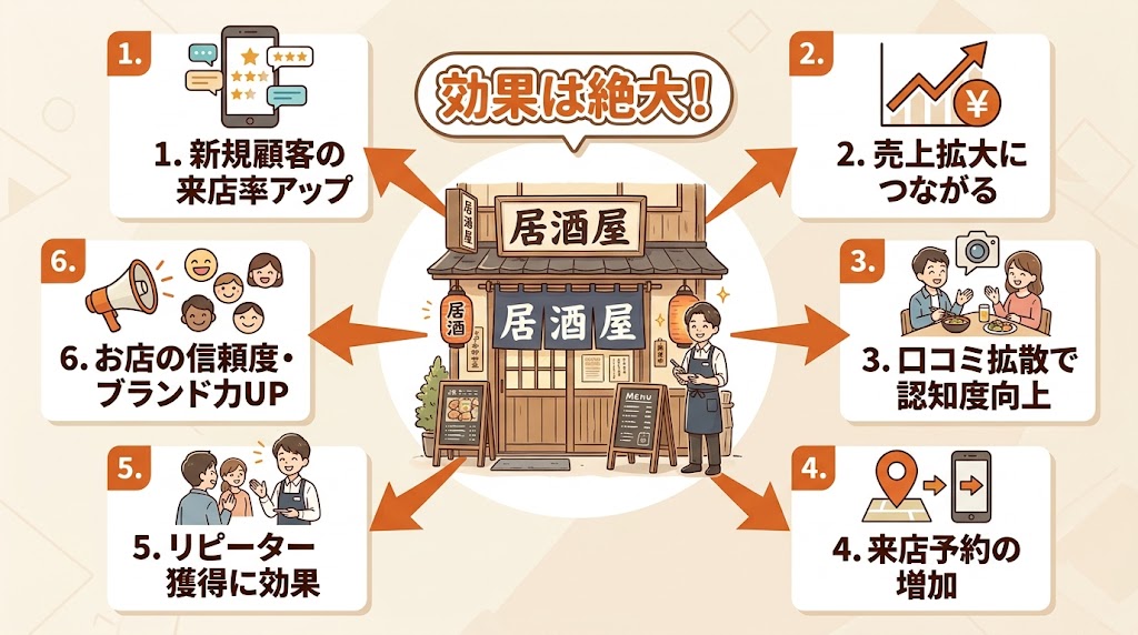 口コミが売上に与えるインパクト