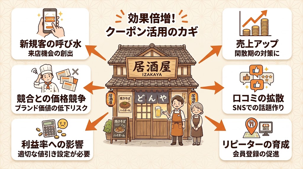 飲食店クーポン集客のメリット・デメリット
