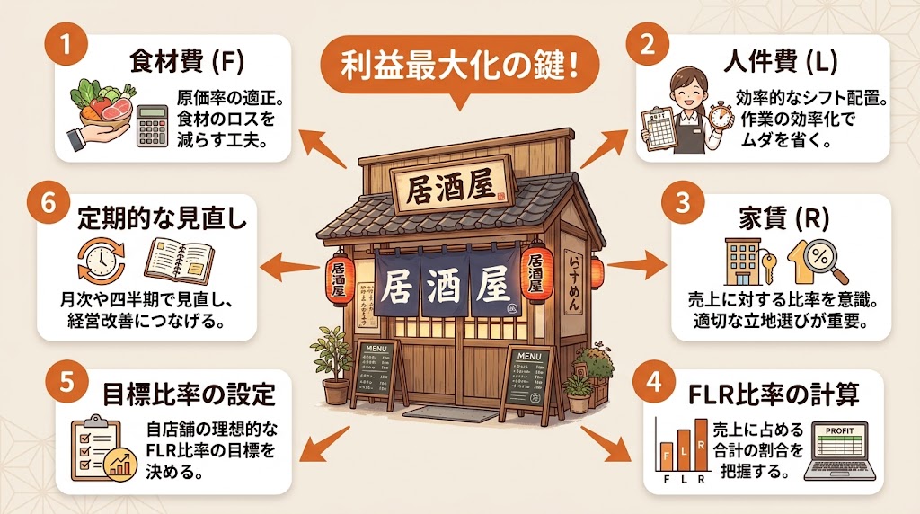 FLR比率の考え方｜家賃を含めた経営管理