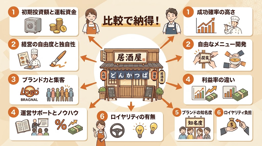 フランチャイズと独立開業の違い｜メリット・デメリットを徹底比較