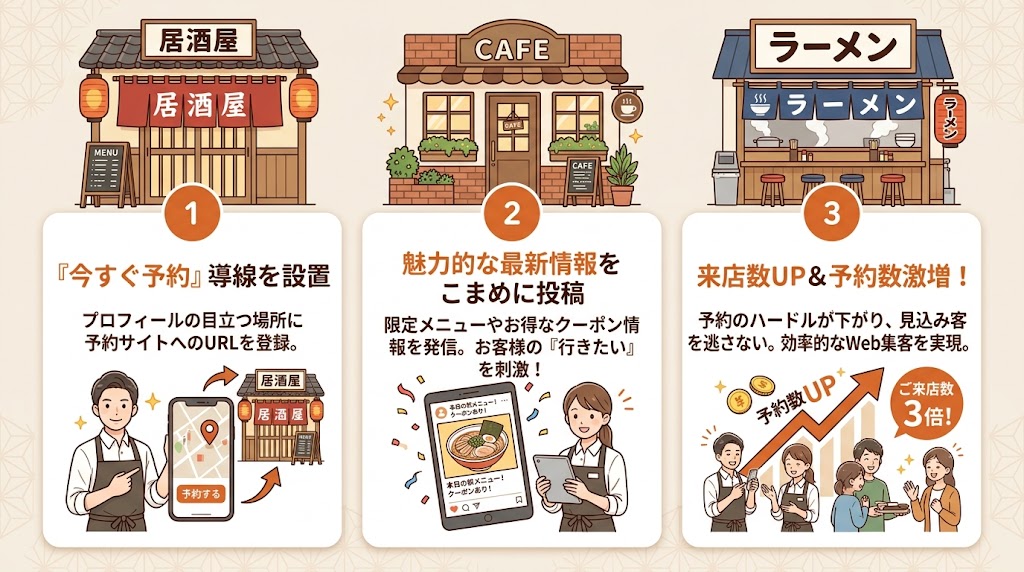 予約リンク設定と投稿機能の活用