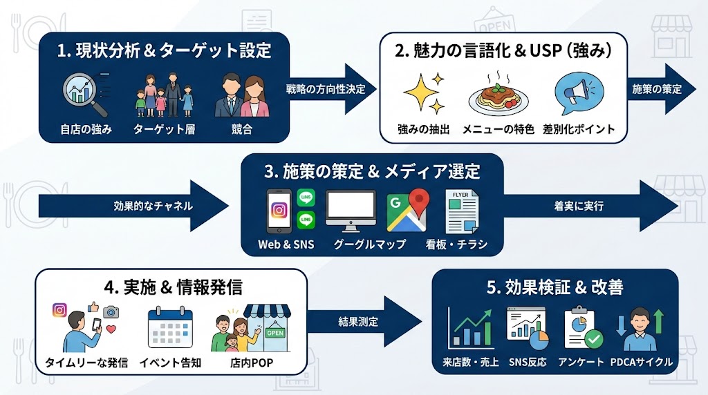 飲食店の販促で押さえるべき基本戦略の図解