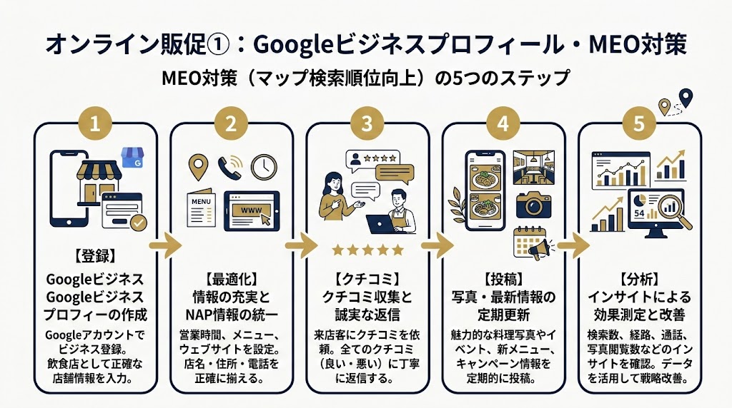 Googleビジネスプロフィール・MEO対策の図解