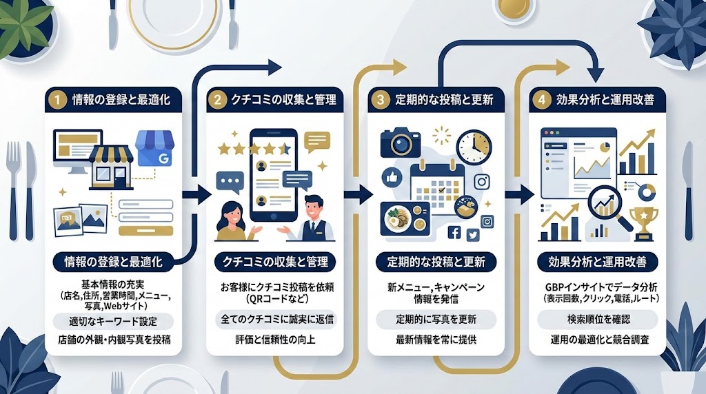 Googleビジネスプロフィール・MEO対策の図解